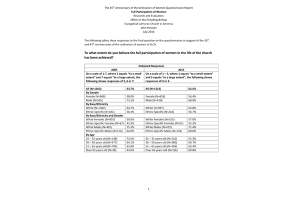 45th Anniversary – Full Participation of Women Survey