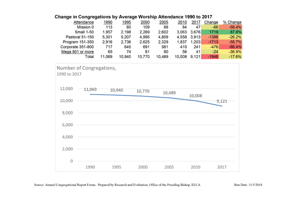 Change in Average Worship Attendance