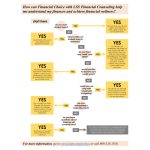 Financial Counseling Flowchart