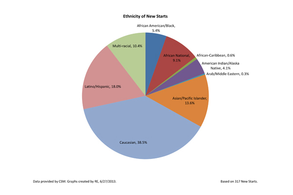 New Start Pie Charts