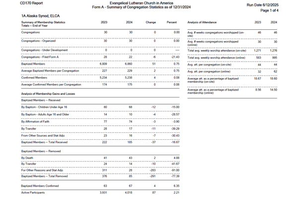 Summary of Congregational Statistics 12-31-2024